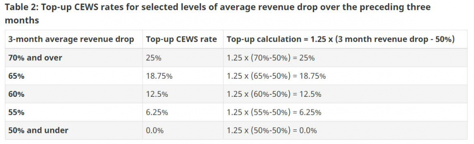CEWS rates