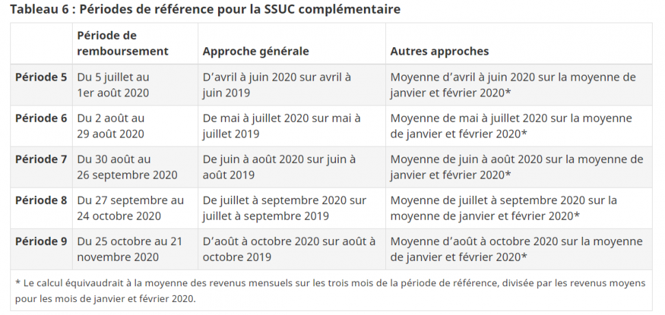 Périodes de référence pour la SSUC complémentaire