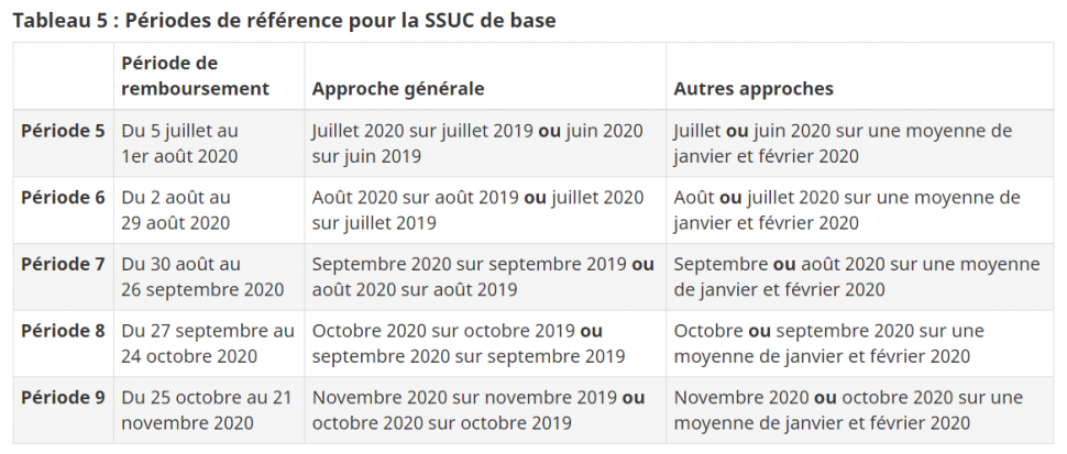 Périodes de référence pour la SSUC de base