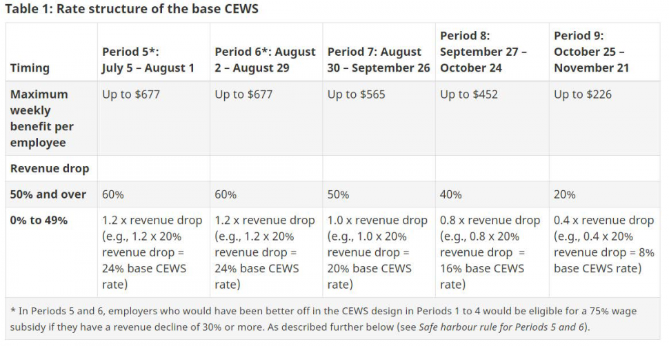 Rate structure of the base CEWS
