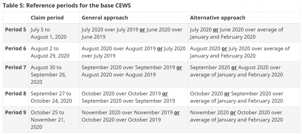 Reference periods for the base CEWS