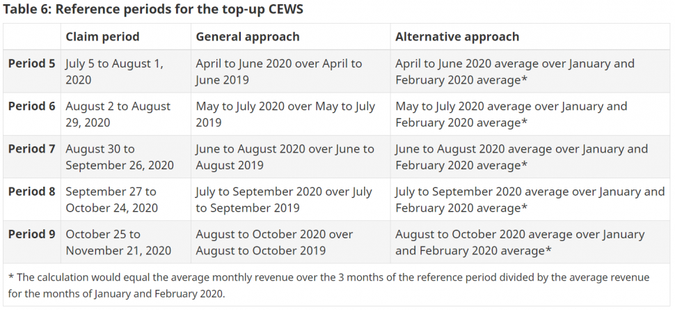 Reference periods for the top-up CEWS
