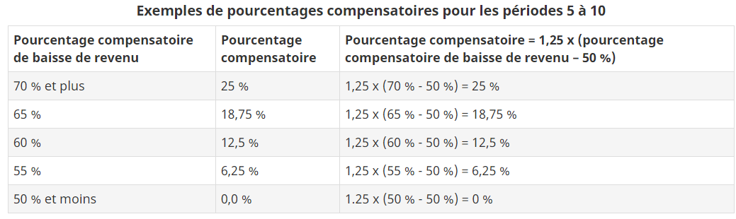 Exemples de pourcentages compensatoires pour les périodes 5 à 10