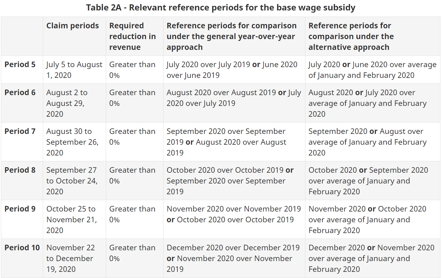 Table 2A - Relevant reference periods - base wage