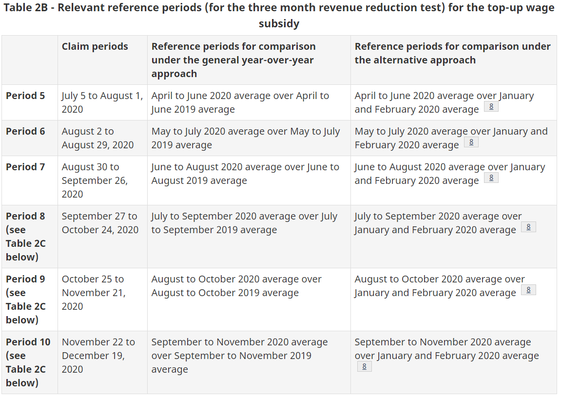 Table 2B - Relevant reference periods - top-up wage