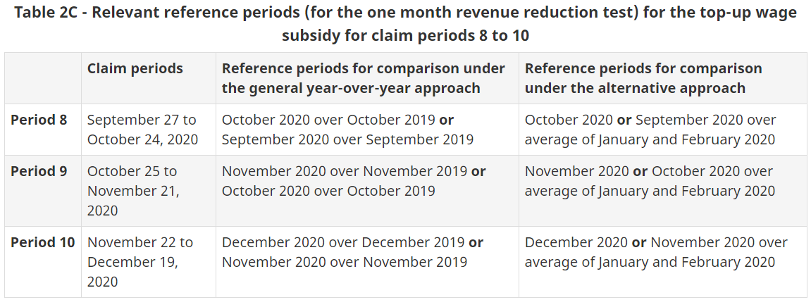 Table 2C - Relevant reference periods - top-up wage - priods 8 to 10