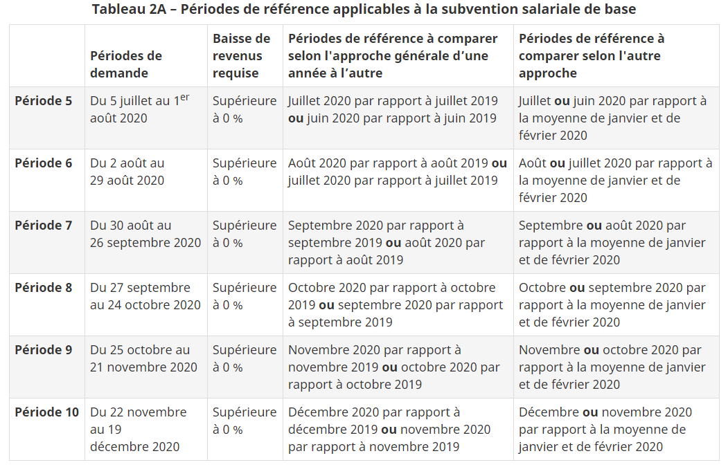 Tableau 2A - Périodes de référence applicables à la subvention salariale de base.