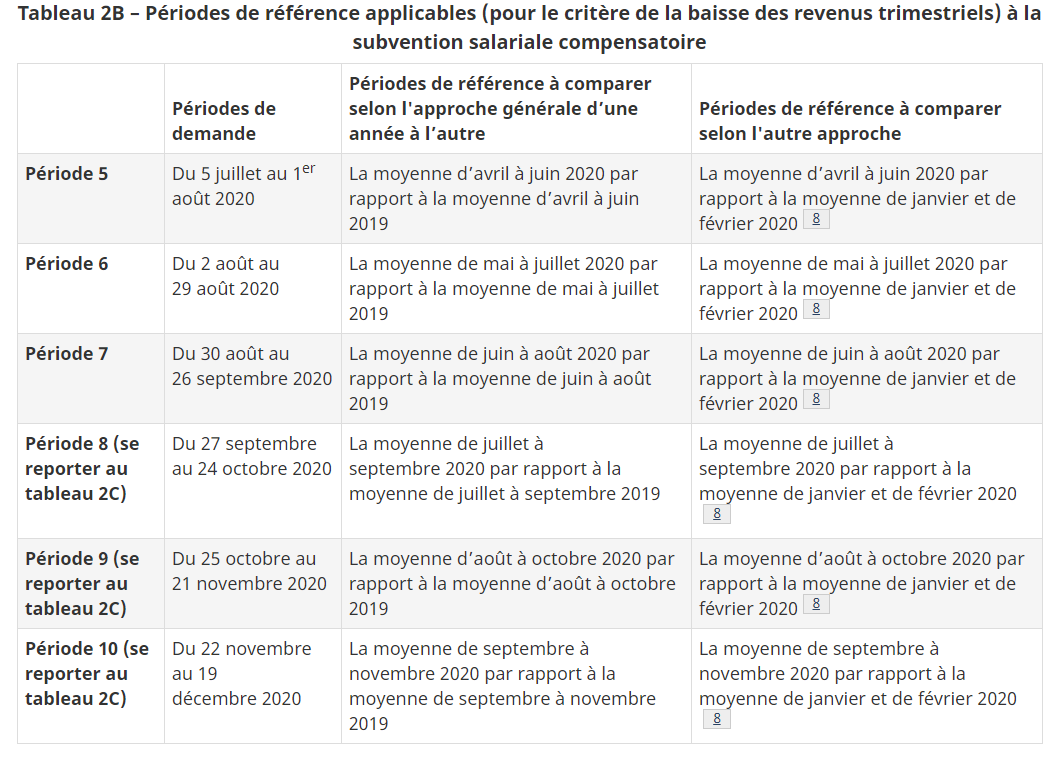 Tableau 2B - Périodes de référence applicables à la subvention salriale compensatoire