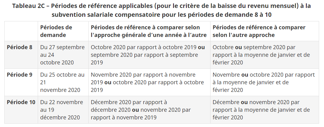 Tableau 2C - Périodes de référence applicables à la subvention salariale compensatoire-périodes 8 à 10