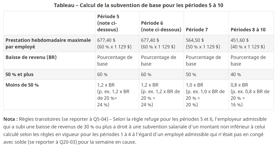 Tableau - Calcul de la subvention de base pour les périodes 5 à 10