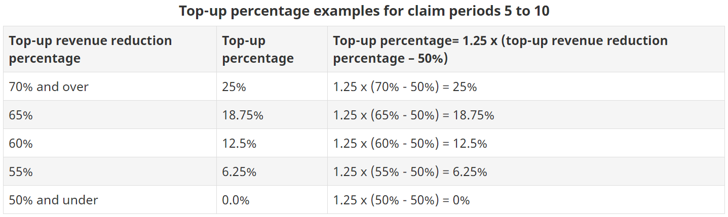 Top-up percentage examples for claim perdiods 5 to 10