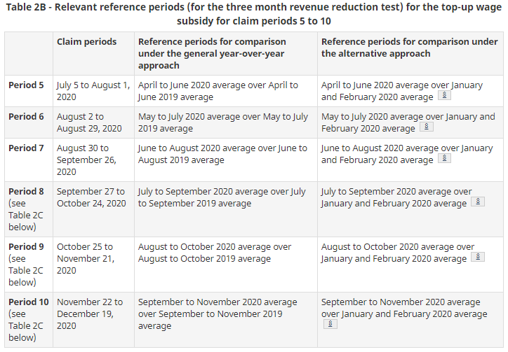 Table 2B - Relevant reference periods for the top-up wage subsidy for claim periods 5 to10