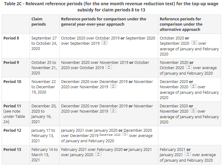 Table 2C - Relevant reference periods for the top-up wage subsidy for claim periods 8 to13