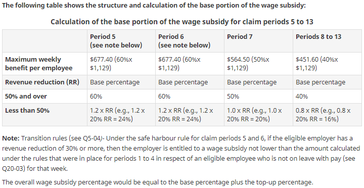 Table 1 : Calculation of the base portion of the wage subsidy for claim periods 5 to 13