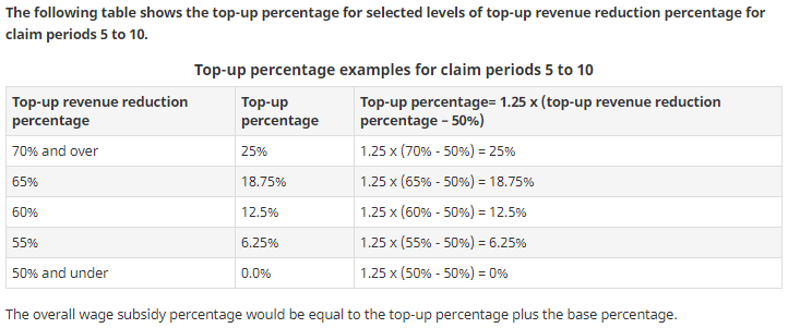 Table 2 : Top-up percentage examples for claim periods 5 to 10