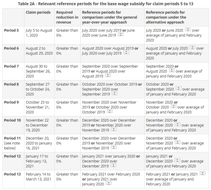 Table 2A - Relevant reference periods for the base wage subsidy for claims periods 5 to 13
