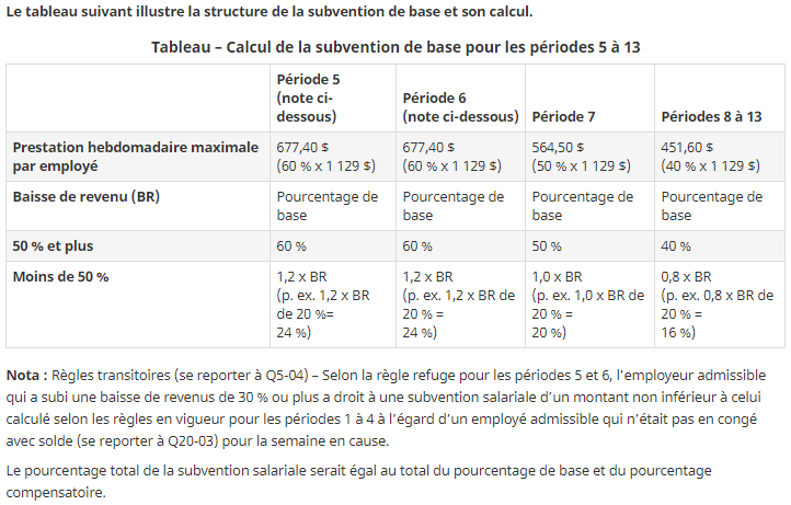 Tableau 1 - Calcul de la subvention de base pour les périodes 5 à 13