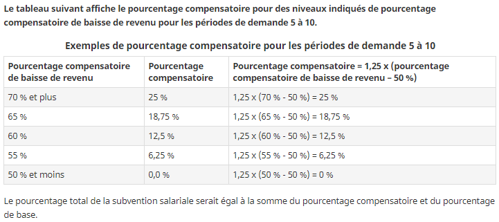 Tableau 2 - Exemples de pourcentages compensatoire pour les périodes de demande 5 à 10