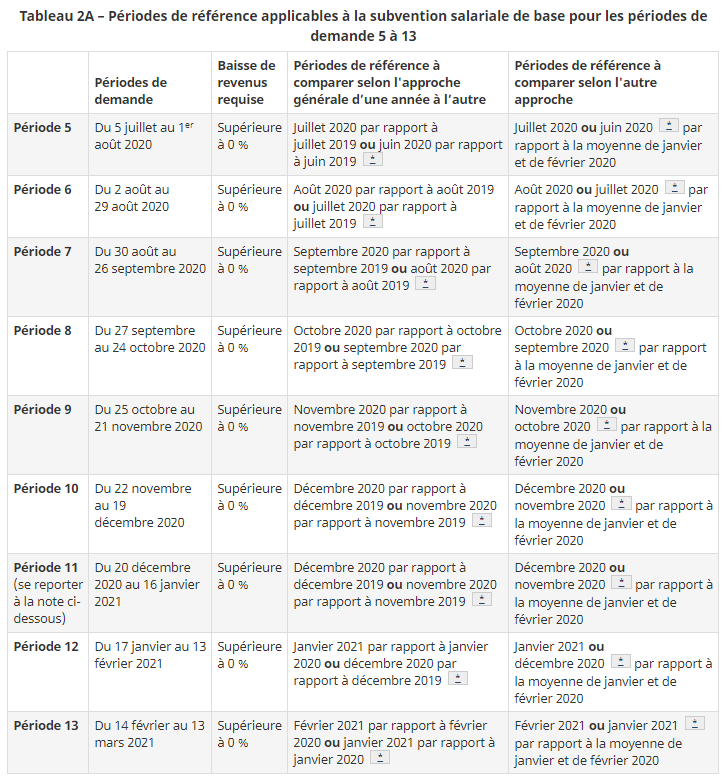 Tableau 2A - Périodes de référence applicables à la subvention salariale de base pour les périodes de demande 5 à 13