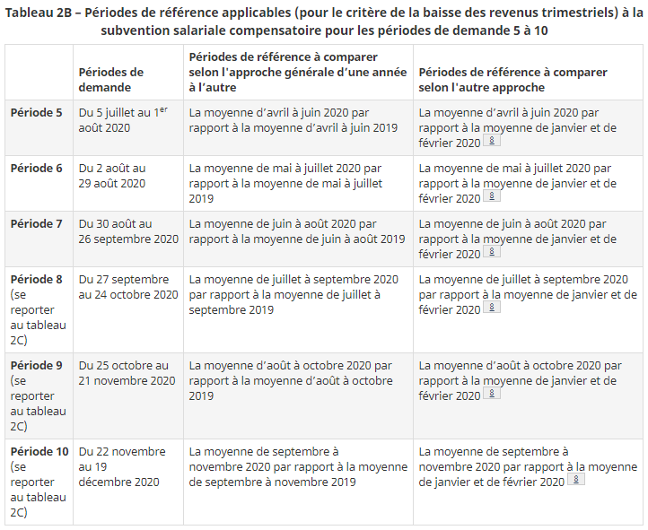 Tableau 2B - Périodes de référence applicables à la subvention salariale compensatoire pour les périodes de demande 5 à 10