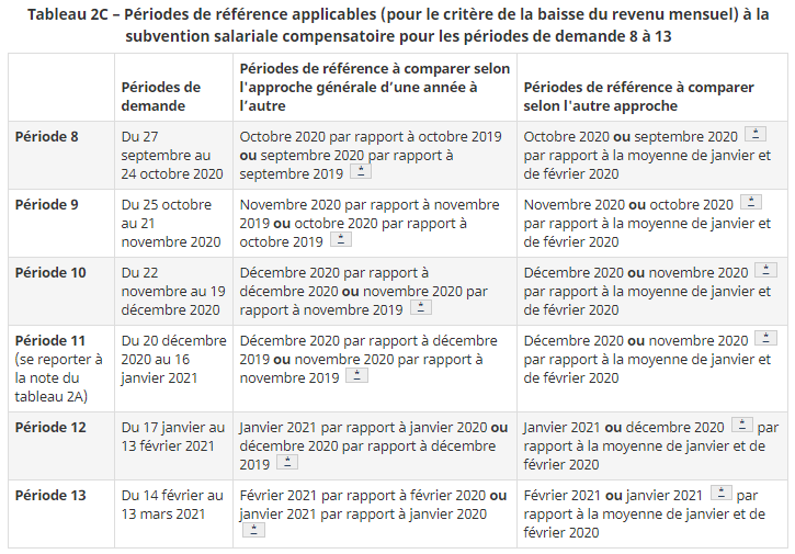 Tableau 2C - Périodes de référence applicables à la subvention salariale compensatoire pour les périodes de demande 8 à 13
