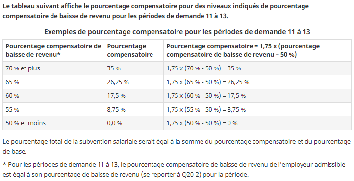 Tableau 3 : Exemples de pourcentages compensatoires pour les périodes de demande 11 à 13
